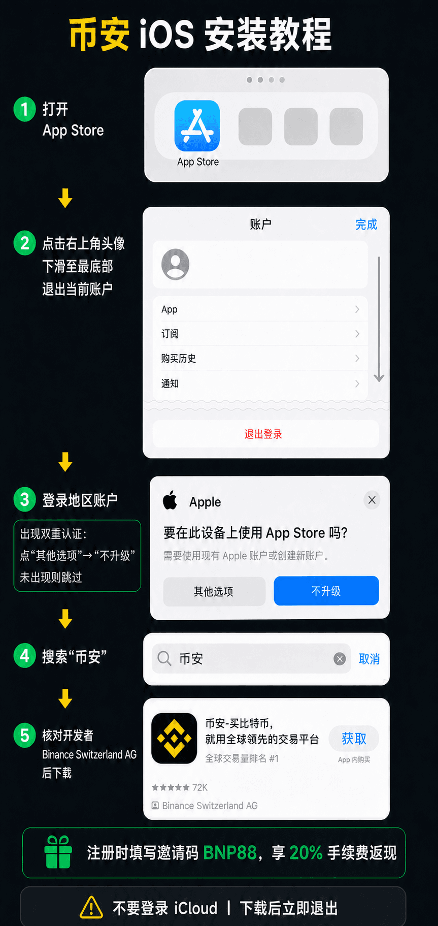 币安 iOS App Store 退出账户、登录与下载步骤整合图